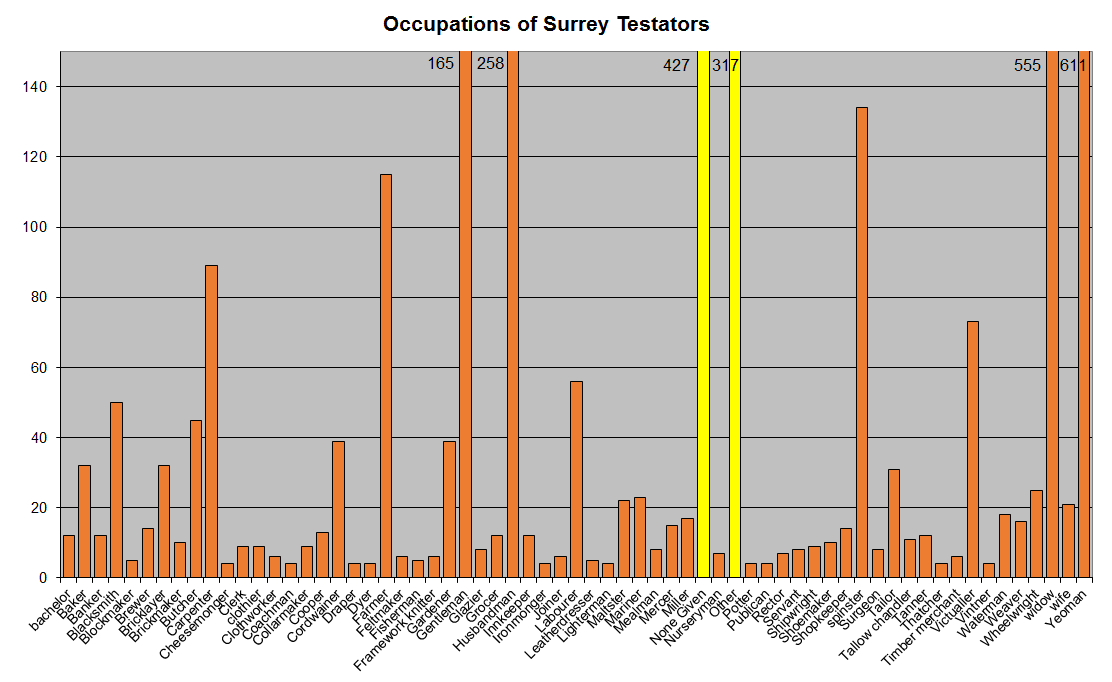 Occupations of Surrey testators