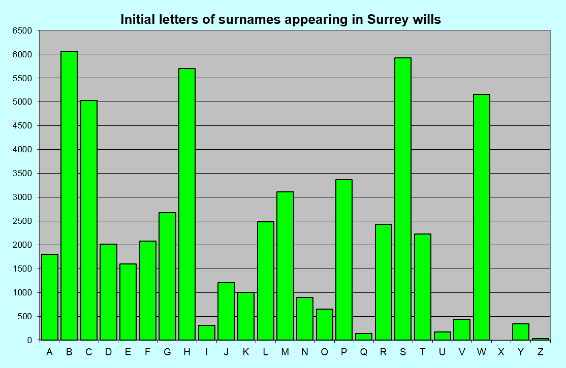 Surname intials in Surrey wills