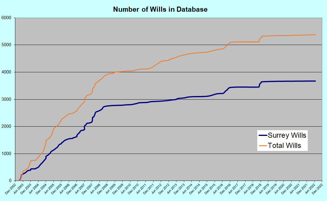 Total Surrey wills