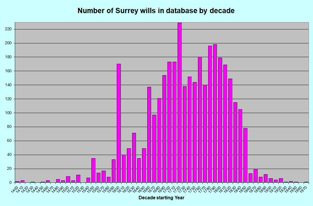 Surrey wills by year